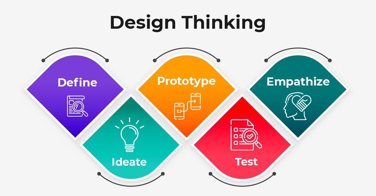 Module 1: Design Thinking and Problem Solving